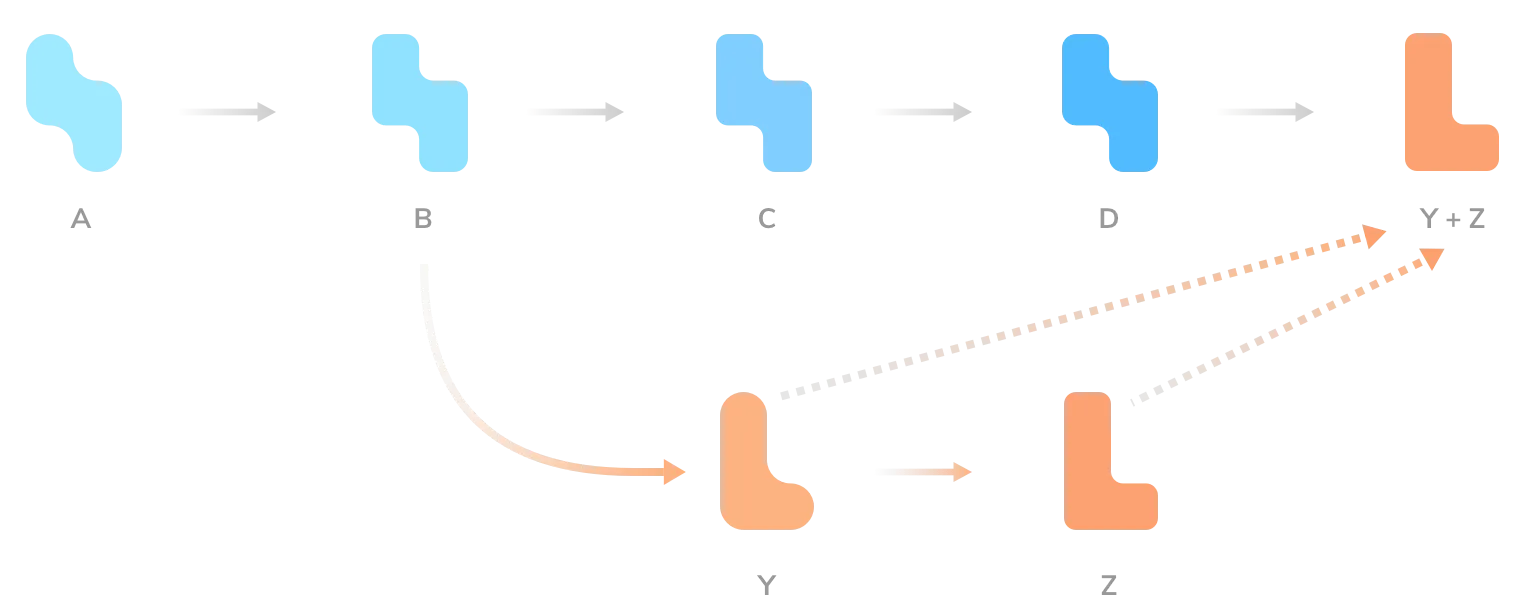 Squash and rebase merges remove git history